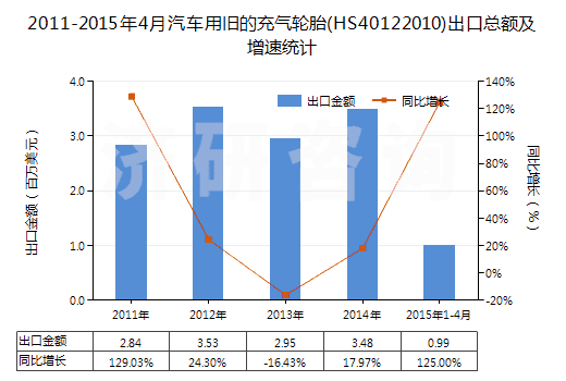 2011-2015年4月汽車用舊的充氣輪胎(HS40122010)出口總額及增速統(tǒng)計(jì) 2011-2015年4月汽車用舊的充氣輪胎(HS40122010)出口總額及增速統(tǒng)計(jì)